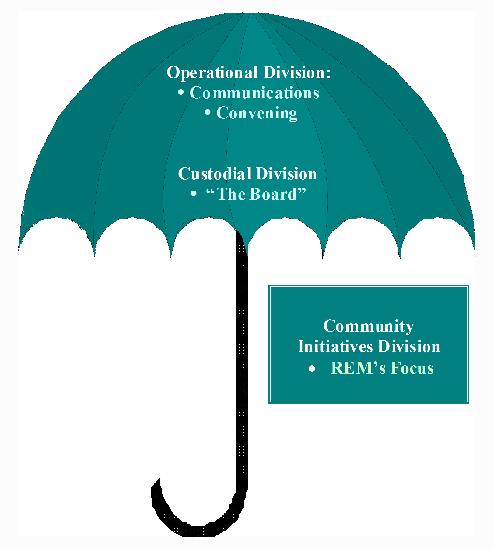 Umbrella Organization Chart